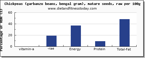 vitamin a, rae and nutrition facts in vitamin a in garbanzo beans per 100g